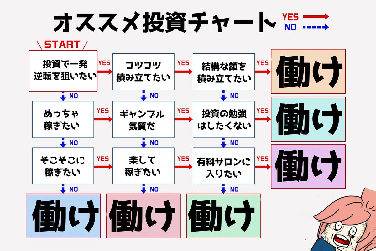 投資で一発逆転を狙いたいけど株、暗号資産、不動産投資、投資信託、FXなどなどありすぎて何をしたらいいか分からない！そんなあなたのためにオススメ投資チャートを作りました。