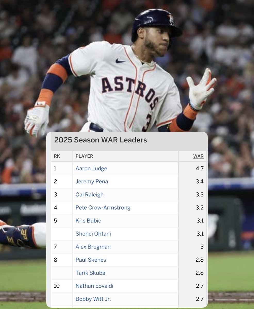 Per bWAR, Jeremy Peña is the 2nd most valuable player in baseball behind only Aaron Judge.