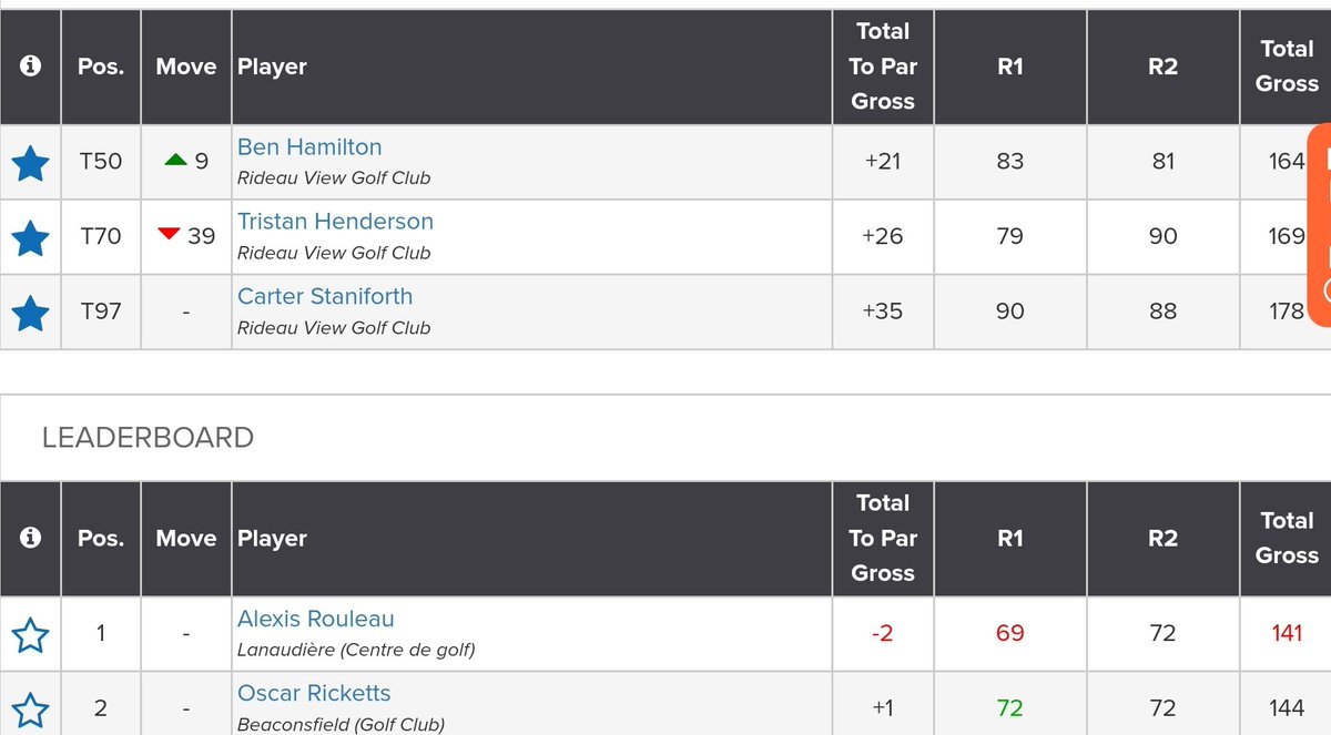 Rideau View Captain (@rvcaptain) on Twitter photo Ben Hamilton of <a href="/RideauViewGolf/">Rideau View Golf</a> moves up to 50th @<a href="/Golf_Quebec/">Golf Québec</a> Optimiste Classic on final day.
Tristan Henderson finishes T70 and Carter Staniforth finished T97.
Full results at: …golfqubec-horaireetodm.golfgenius.com/pages/11097675… Ben Hamilton of <a href="/RideauViewGolf/">Rideau View Golf</a> moves up to 50th @<a href="/Golf_Quebec/">Golf Québec</a> Optimiste Classic on final day.
Tristan Henderson finishes T70 and Carter Staniforth finished T97.
Full results at: …golfqubec-horaireetodm.golfgenius.com/pages/11097675…