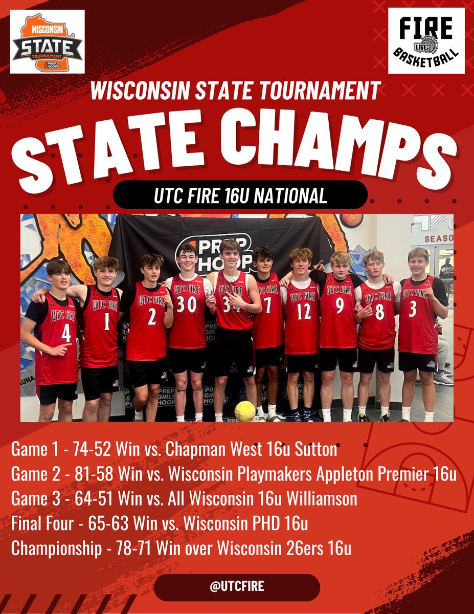 UtcFire's tweet photo. @PrepHoops Wisconsin State 16u Champions! Congratulations to this group who has now won 13 games in a row! #phwistate #ChampIsHere #FireUp https://t.co/Ui0reD1lYJ