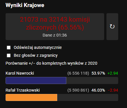 kaczor2704's tweet photo. @blazejewski095 @rogalaremiza @dominikdrzazga Już milion. https://t.co/PIsu2MDNw7