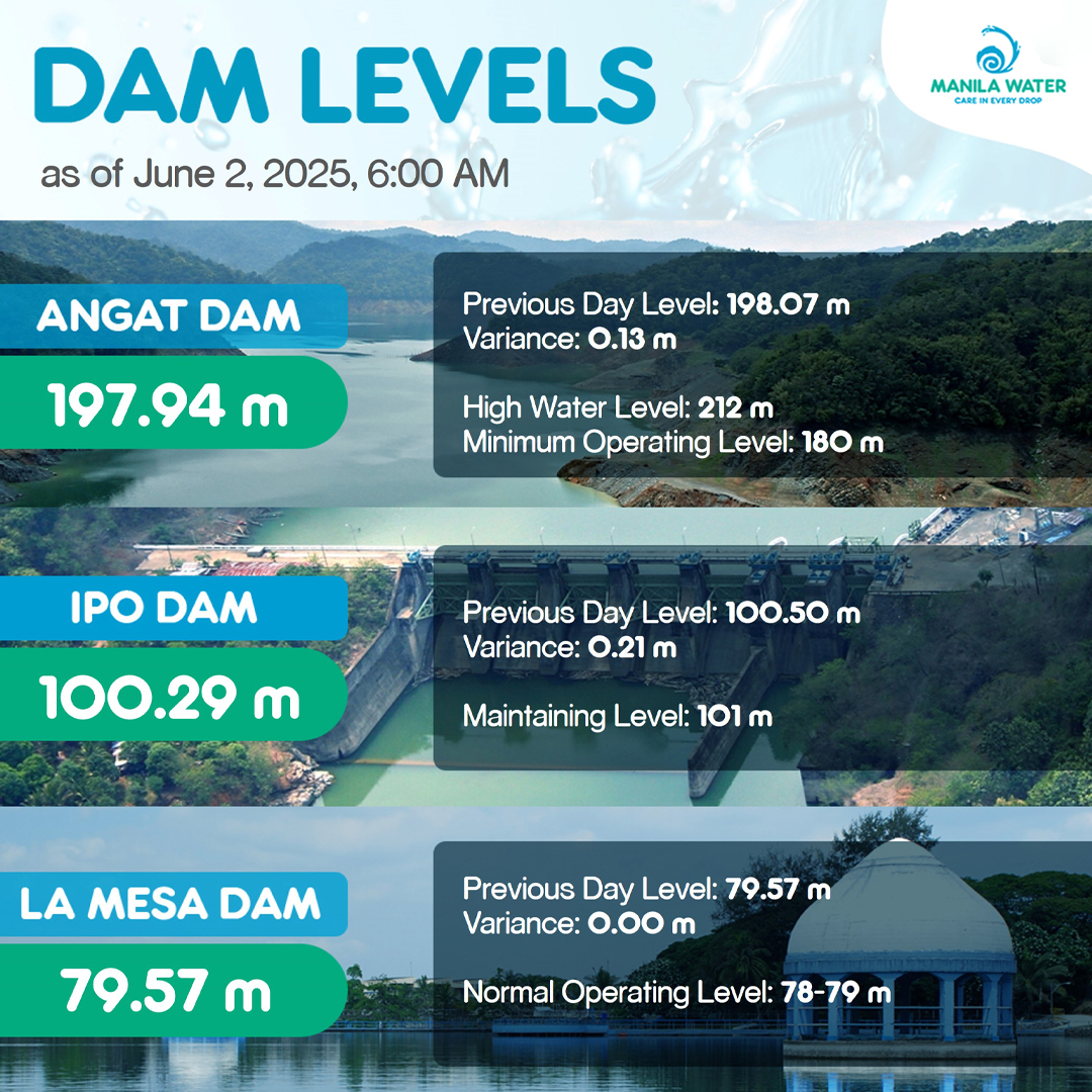#DamWatch as of June 2, 2025, 6:00 AM

Angat Dam: 197.94 m
Ipo Dam: 100.29 m
La Mesa Dam: 79.57 m

Kasama niyo ang Manila Water sa pagsusulong ng responsible use of water. Maging responsable tayo sa paggamit ng tubig.

Be #WaterWais, Kasangga!