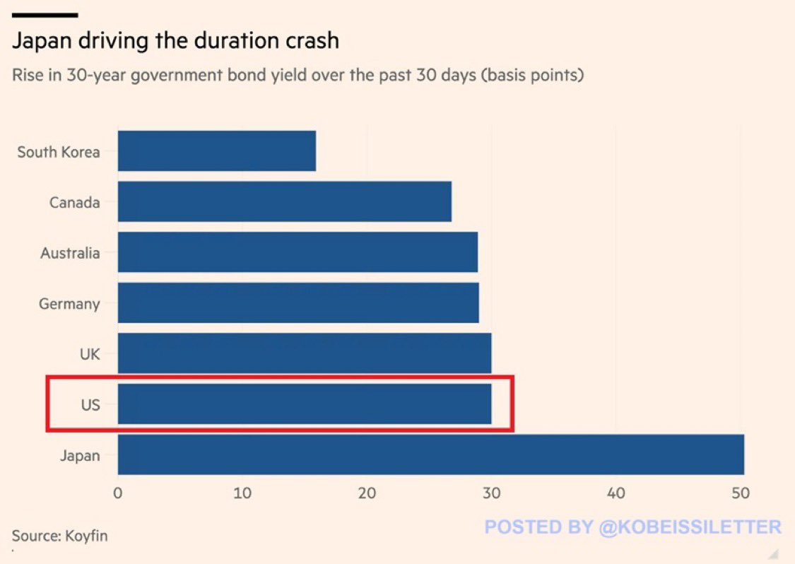 全球債券市場同步走弱，因全球投資者正在爭相拋售已開發市場的長期政府公債。 日本：30年期公債30天內上漲了50個基點，史上首次突破3.0%。 美國：30 年期公債殖利率飆升30個基點，自2023年10月以來首次突破5.0%，是自2008年8月以來的第二高水準。 英國、德國、澳洲和加拿大 ...
