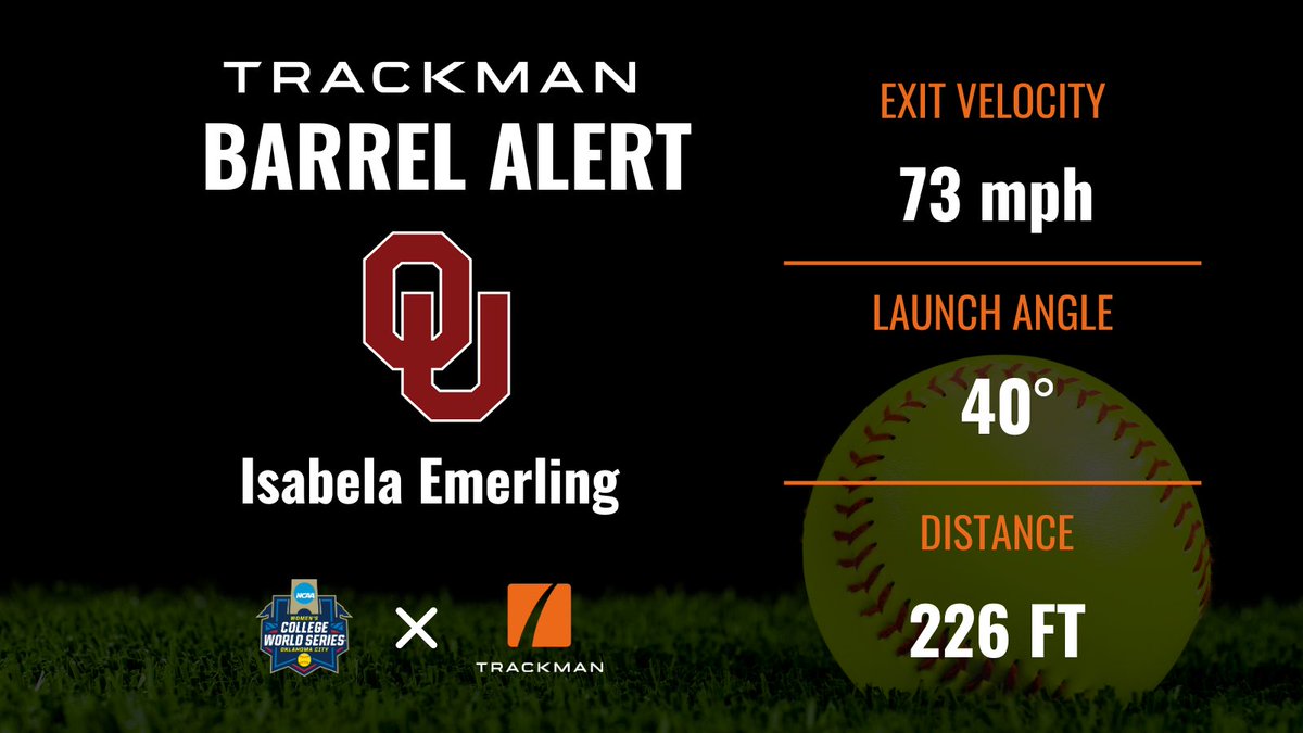Beth Mullins (@bmullins_1) on Twitter photo There goes another one! This time a BIG BARREL from <a href="/OU_Softball/">Oklahoma Softball</a> ! #WCWS <a href="/TrackManBB/">Trackman Baseball</a> There goes another one! This time a BIG BARREL from <a href="/OU_Softball/">Oklahoma Softball</a> ! #WCWS <a href="/TrackManBB/">Trackman Baseball</a>