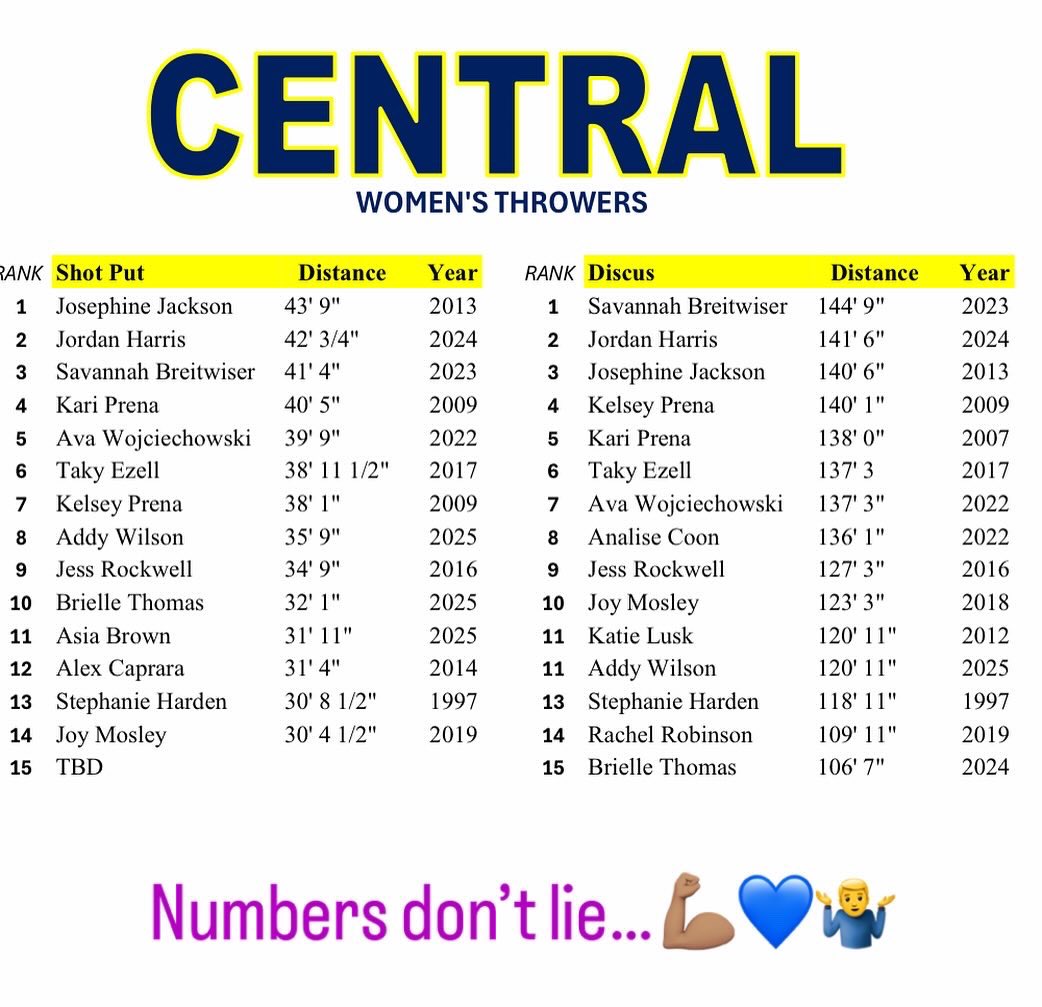 These Track Clubs’ out here promotin’ this &amp; that…😂

It’s childs play to take the top athlete from from neighboring schools + ‘coach them up’ or have open door district. 

Throwers Road, <a href="/WlcTrack/">Men of Walled Lake</a> w/ &lt;1,100 enrollment builds from ground 🆙

We are not the same.💪🏽⚡️

<a href="/MITCATFXC/">MITCA</a>