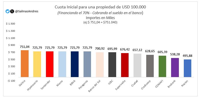 Para que compares la cuota de tu alquiler con lo que seria el pago de un hipotecario con la oferta actual, te dejo este gráfico 

Cuota inicial que deberías pagar si :

🏡 USD 100.000 Valor propiedad
💵 70% financiación (vos tenes q tener 30%)
💰 Sueldo en el Banco
📅 20 años