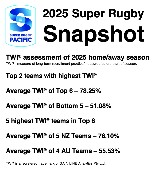 GLAnalytics's tweet photo. #TWI continues to be a strong indicator of performance in @SuperRugby . Contact us for indepth team and competition analysis and insights via #CohesionAnalytics #CohesionMatters #TalentIsNotEnough #Governance Tap here https://t.co/LhQPJA8ZoY https://t.co/HIU2xY66Be
