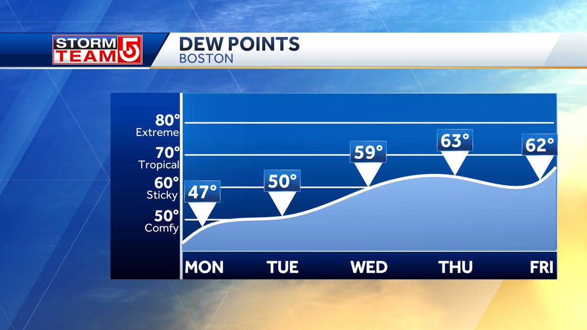 HUMIDITY RETURNS....as it aligns with our hottest days this week on Wed/Thur. Still remaining humid on Friday as well.