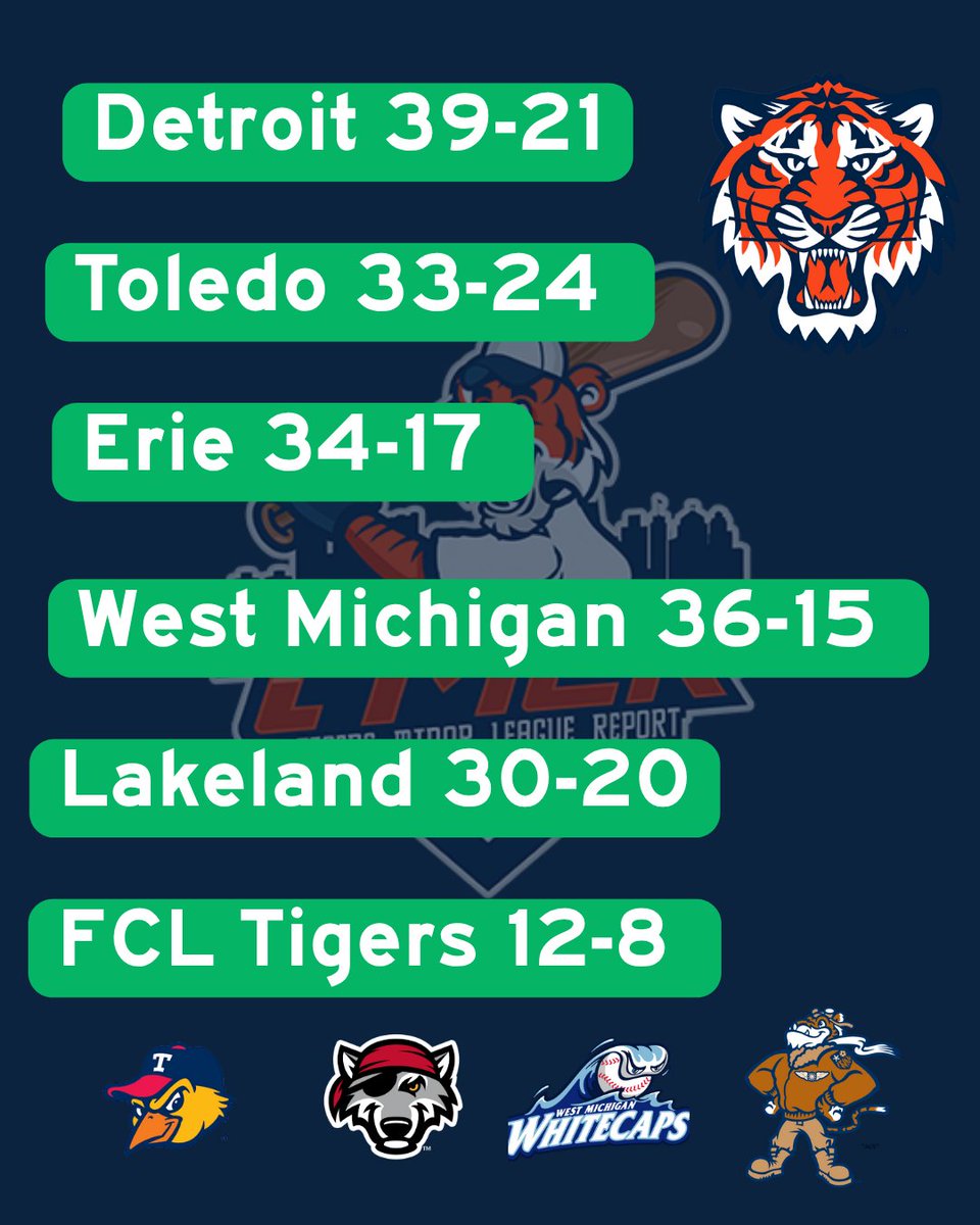 Tigers ML Report (@tigersmlreport) on Twitter photo With the #Tigers sweep of the Giants and series win over the Royals, the organization finished 28-6 on the week.
The <a href="/MudHens/">Toledo Mud Hens</a> are now a half-game out of 1st in the IL West. <a href="/erie_seawolves/">Erie SeaWolves</a> tied for 1st, <a href="/wmwhitecaps/">West Michigan Whitecaps</a> also, in first and <a href="/LkdFlyingTigers/">Lakeland Flying Tigers</a> are also in 1st
Damn. With the #Tigers sweep of the Giants and series win over the Royals, the organization finished 28-6 on the week.
The <a href="/MudHens/">Toledo Mud Hens</a> are now a half-game out of 1st in the IL West. <a href="/erie_seawolves/">Erie SeaWolves</a> tied for 1st, <a href="/wmwhitecaps/">West Michigan Whitecaps</a> also, in first and <a href="/LkdFlyingTigers/">Lakeland Flying Tigers</a> are also in 1st
Damn.
