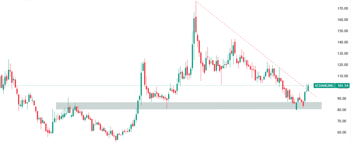 traderashishraj's tweet photo. #XCHANGING
Bouncing from #support zone & #breakout of trendline
It may head towards 120
Posted strong Q4 result
OPM expanded by 12%
https://t.co/gIa2SsGFnj https://t.co/roMA3h33AA