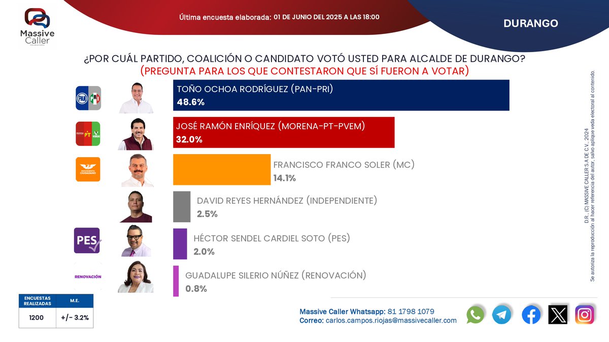 MassiveCaller's tweet photo. Compartimos nuestra encuesta de salida para elegir Alcaldes en Durango y Veracruz📊 #ExitPoll

WA: https://t.co/5mvOZ84l6u
TELEGRAM: https://t.co/es2MPFCnug https://t.co/phPzi7tSvr