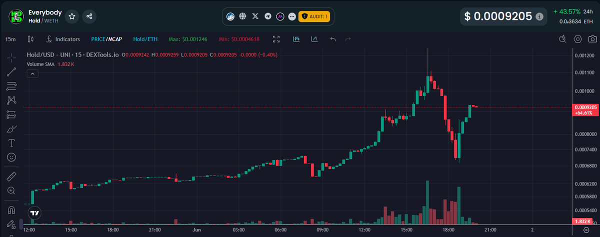 Paddy_Stash's tweet image. What a lovely V recovery following todays selloff following the previous pump!  $HOLD is no longer a lil baby, its growing up!  Soon, Everyone will Hold! 

Nearly $1,000,000 in volume today too! Might still hit it yet! We&apos;ll see!  🟩
