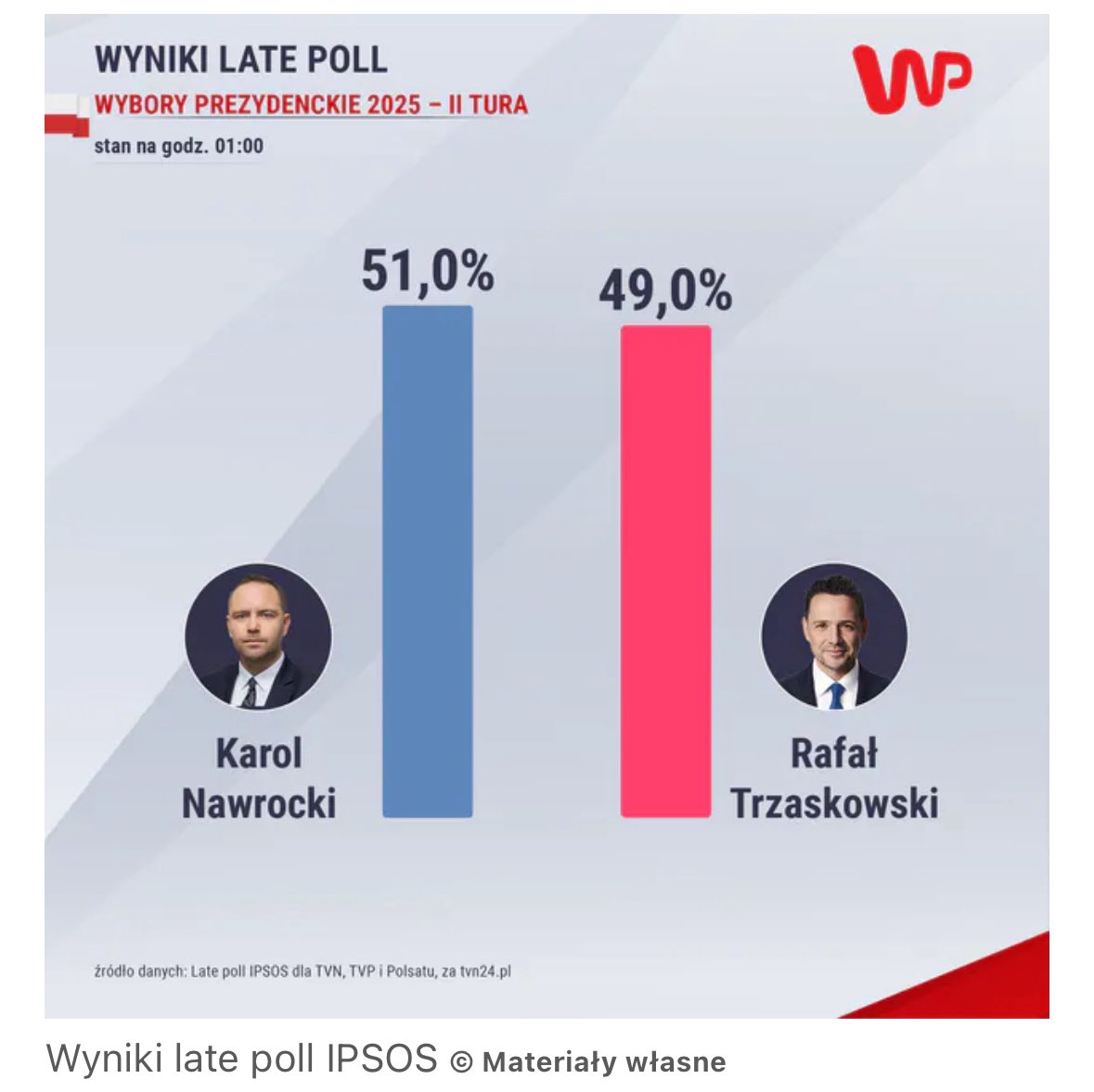 📍Wszystko wskazuje na to, że Karol Nawrocki zostaje prezydentem Polski. 

wiadomosci.wp.pl/jest-kolejny-l…