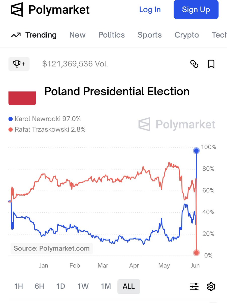 If Nawrocki wins, this is one election outcome Polymarket definitely didn’t see coming 👇