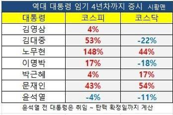 시발 존나 무능한 보수 새끼들,
뭐? 니들이 경제를 잘해??