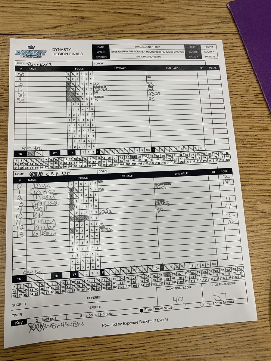 CBE OKLAHOMA (@cbeoklahoma) on Twitter photo Split today in Dynasty Region Finals. Led by:
1st game:
<a href="/jayse_smith/">Jayse Smith</a> 16pts
<a href="/kaydenprince_10/">kayden</a> 7pts
2nd game:
<a href="/jayse_smith/">Jayse Smith</a> 18pts
<a href="/kaydenprince_10/">kayden</a> 14pts
Belle Hookom 11pts
<a href="/kp_parnacher/">Kelbey</a> 10pts
<a href="/PGHCircuit/">Prep Girls Hoops Circuit ๐</a> <a href="/PrepGirlsHoops/">Prep Girls Hoops ๐</a> <a href="/PGHOklahoma/">Prep Girls Hoops Oklahoma</a> Split today in Dynasty Region Finals. Led by:
1st game:
<a href="/jayse_smith/">Jayse Smith</a> 16pts
<a href="/kaydenprince_10/">kayden</a> 7pts
2nd game:
<a href="/jayse_smith/">Jayse Smith</a> 18pts
<a href="/kaydenprince_10/">kayden</a> 14pts
Belle Hookom 11pts
<a href="/kp_parnacher/">Kelbey</a> 10pts
<a href="/PGHCircuit/">Prep Girls Hoops Circuit ๐</a> <a href="/PrepGirlsHoops/">Prep Girls Hoops ๐</a> <a href="/PGHOklahoma/">Prep Girls Hoops Oklahoma</a>