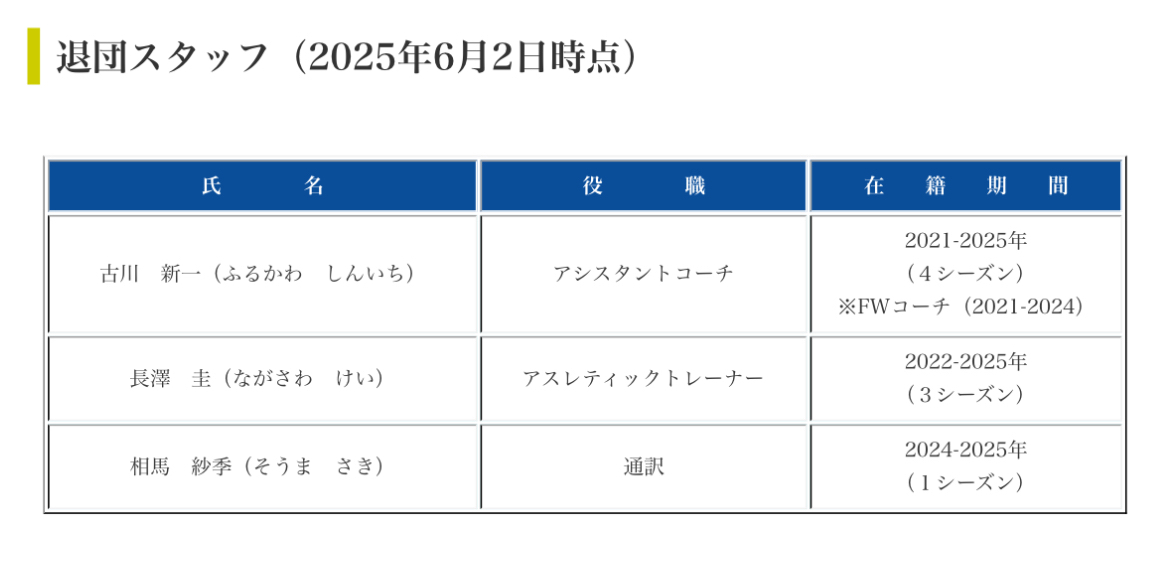 🔷退団選手•スタッフのお知らせ🔶

2024-25シーズンの退団選手、スタッフをお知らせいたします。

在籍期間中はたくさんのご声援をいただき、ありがとうございました。

･
･
･

🔽退団選手のコメントはこちらから
lnky.jp/QQLa2Fm

#豊田自動織機シャトルズ愛知 #shuttlesfamily