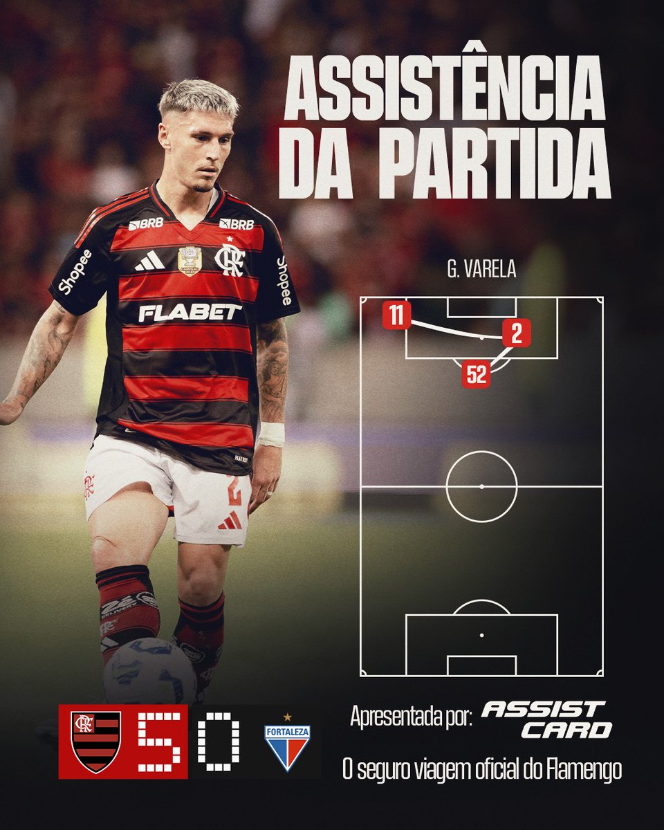 Flamengo's tweet image. A assistência da partida hoje é dele: Varela!

O passe pro gol de Evertton Araujo, o segundo gol do Mengão, é a Assistência 𝗔𝘀𝘀𝗶𝘀𝘁 𝗖𝗮𝗿𝗱 de #FLAxFOR!

#AssistCard #AssistFla