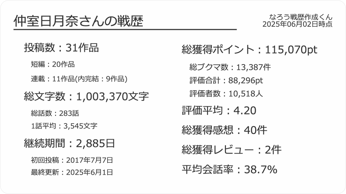 atarapq's tweet photo. 今は執筆強化月間なので、なろう戦歴カードを久しぶりにやりました。総文字数が初めて100万字を突破しました……！！！長編5作、短編19作、中編2作。中編は短編の続編や番外編なので、圧倒的に短編が多い。ループ魔女はたぶん、完結したら30万字は超えそう。感想欄は閉じててもレビューは受付中です！ https://t.co/0ul92J2yc7