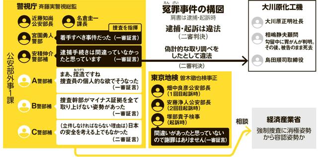 WadakuraO's tweet photo. 主要各紙はこれまで、大川原化工機事件に関与した捜査機関関係者の実名報道を避けてきたが、朝日新聞および毎日新聞は今般、安積伸介警部補、塚部貴子検事らの実名を報じた。

塚部検事は、逮捕立件を容認し、起訴後も保釈に反対するなど人質司法の当事者。判決で事実が確定した以上、実名報道が相当だ https://t.co/UwenSO1bNv