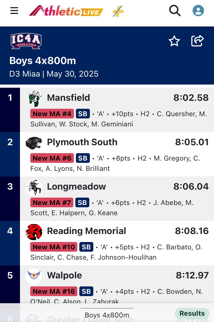 PSHS Track & Field / XC (@southhstrack) on Twitter photo 🚨🚨SCHOOL RECORD ALERT 🚨 🚨
Boys 4x800 meter relay finish second and smash their previous record over 4 seconds today in a time of 8:05.01... NEW MA #6 TIME!!
Noah Brilliant, Matt Gregory, CJ Fox, and Anthony Lyons!
Awesome efforts...off to All States!
<a href="/DavidWolcott1/">David Wolcott</a> 🚨🚨SCHOOL RECORD ALERT 🚨 🚨
Boys 4x800 meter relay finish second and smash their previous record over 4 seconds today in a time of 8:05.01... NEW MA #6 TIME!!
Noah Brilliant, Matt Gregory, CJ Fox, and Anthony Lyons!
Awesome efforts...off to All States!
<a href="/DavidWolcott1/">David Wolcott</a>