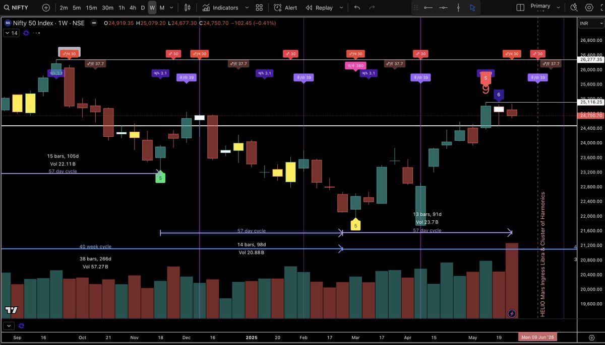 $NIFTY bulls have paused to catch their breath the past two weeks per my post from 5/18 👇
What’s next? A key weekly pivot is due the week of 06/09, and…
$24,475 = critical @timetrades1 White Fib level:
🔹 Hold above → bulls stay in control
🔹 Break below → weekly