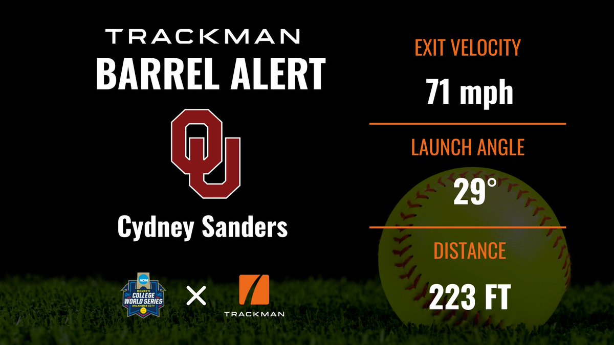 Beth Mullins (@bmullins_1) on Twitter photo HRs are starting to pick up here at the #WCWS! Another Missile from <a href="/OU_Softball/">Oklahoma Softball</a> . <a href="/TrackManBB/">Trackman Baseball</a> HRs are starting to pick up here at the #WCWS! Another Missile from <a href="/OU_Softball/">Oklahoma Softball</a> . <a href="/TrackManBB/">Trackman Baseball</a>