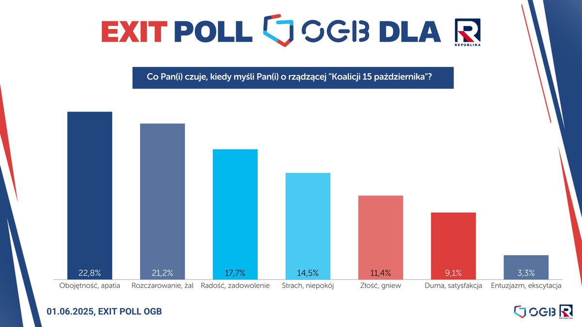 Łukasz Pawłowski (@lukaspawlowski) on Twitter photo Gdyby ktoś szukał powodów porażki Rafała Trzaskowskiego to są trzy takie powody: 
1: Gdyby ktoś szukał powodów porażki Rafała Trzaskowskiego to są trzy takie powody: 
1: