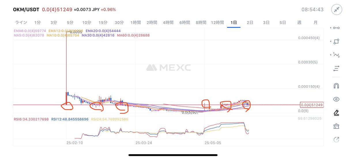 【#オオカミコイン レジサポライン🔴】
今回の下げでレジサポラインが明確になったみたい😎今のところ赤線が重要なサポートラインになってきます💪その上にあるうちはハッピーTIME😘
#OKM #MEXC #オオカミプロジェクト #オオカミカード #オオカミウォレット