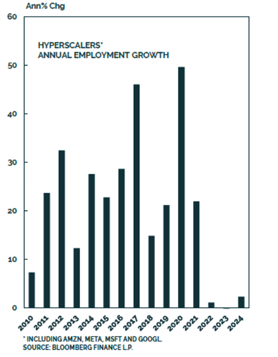 Daily Chartbook (@dailychartbook) on Twitter photo "One way the hyperscalers have been able to keep margins high despite the historic rise in capex is by cutting back on operating cost. Headcount has been frozen over the past 3 years. Less people, More GPUs."
<a href="/ElClutch/">Juan Correa-Ossa</a> "One way the hyperscalers have been able to keep margins high despite the historic rise in capex is by cutting back on operating cost. Headcount has been frozen over the past 3 years. Less people, More GPUs."
<a href="/ElClutch/">Juan Correa-Ossa</a>