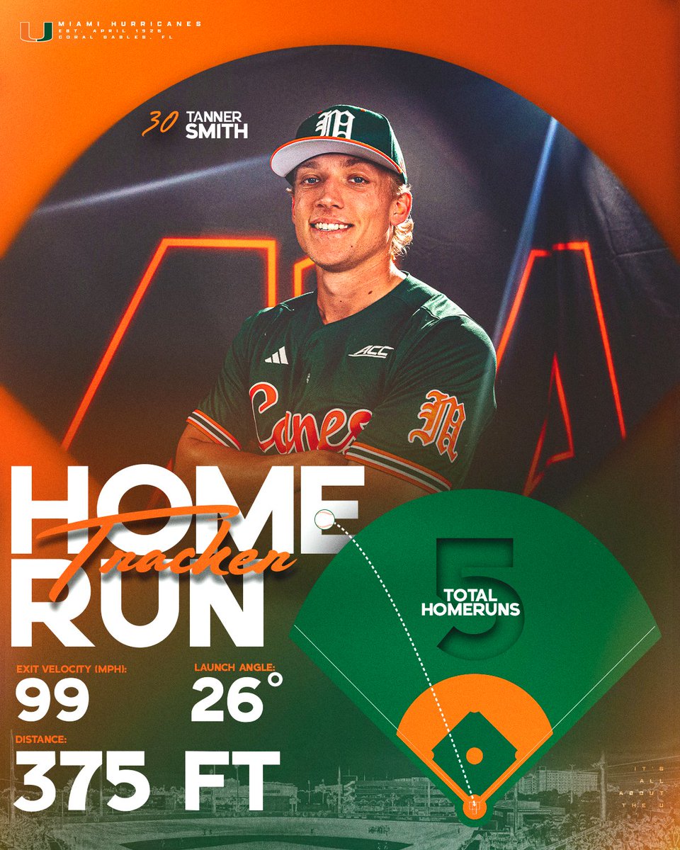 Miami Hurricanes Baseball (@canesbaseball) on Twitter photo Tanner Smith gets the Canes on the board with a solo homer to left field ๐ Tanner Smith gets the Canes on the board with a solo homer to left field ๐