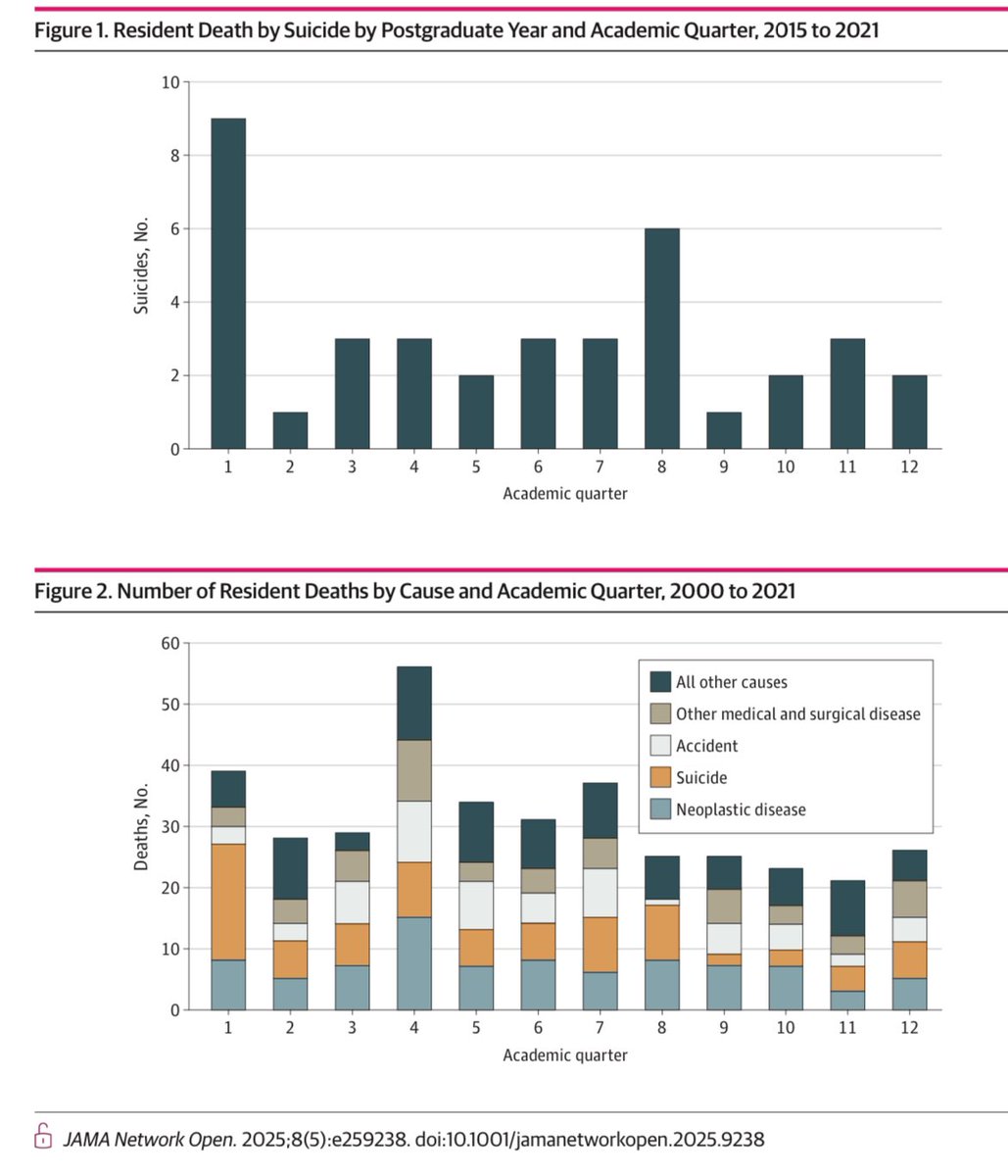 La 1er causa de Muerte de los Médicos Residentes es el Suicidio… 

Y este estudio descubrió que la mayoría de residentes que se suicidan, lo hacen en los primeros 3 meses de empezar la resi…

Si eres residente, cuida tu salud mental y pide ayuda

Si eres adscrito, ofrece ayuda