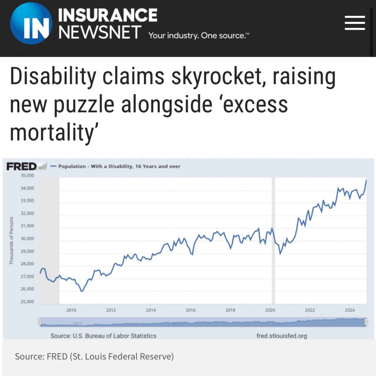 INSURANCENEWSNETYour industry. One source.™Disability claims skyrocket, raising new puzzle alongside 'excess mortality'FRED & — Population - With a Disability, 16 Years and over
