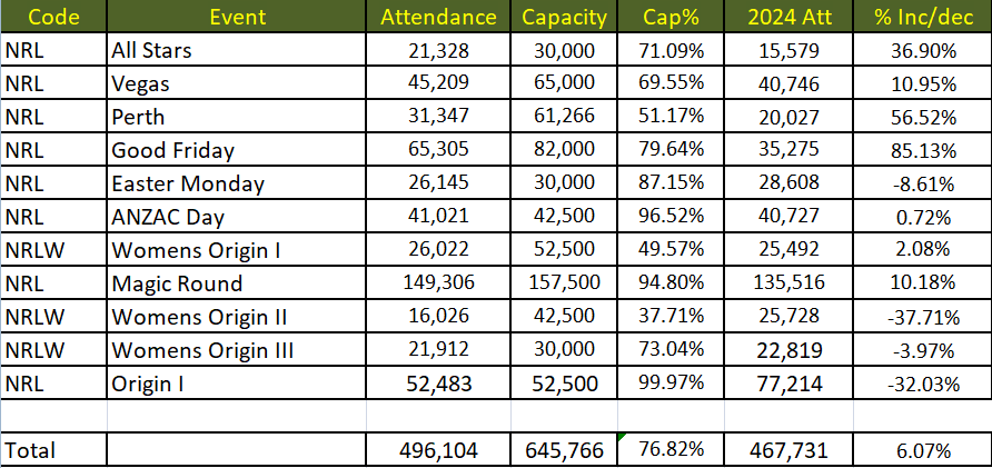 Attendances for NRL "events" - Origins/Vegas/Allstars/Good Friday/ANZAC Day etc are up 6% compared to 2024.