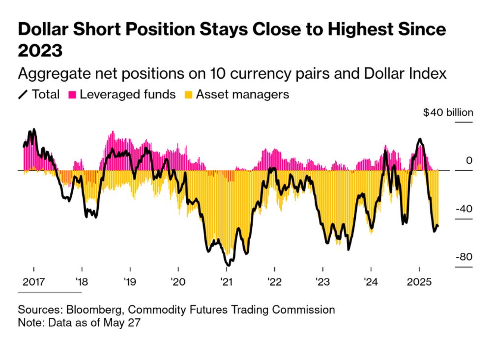 Everyone hates the US dollar right now. Feels a bit stretched to the downside. Positioning is very, very short, too.