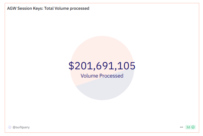 Abstract Global Wallet session keys have processed over $200M in volume!