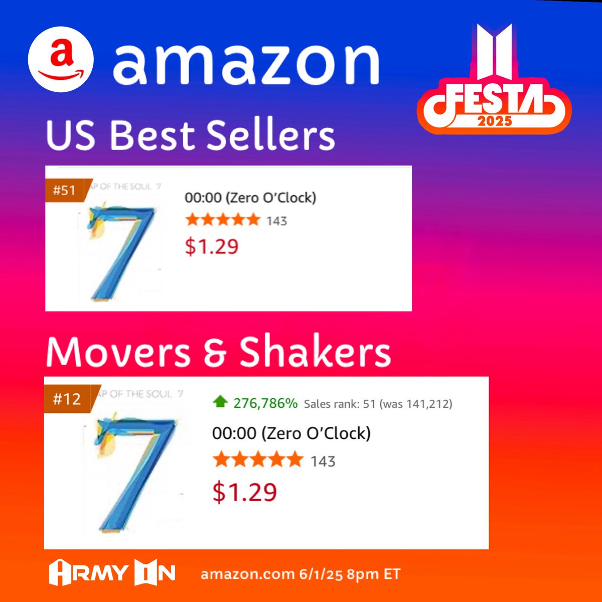 armyonamazon's tweet image. #ZeroOClock is charting on 🇺🇸Amazon Movers &amp;amp; Shakers at #12 &amp;amp; surged ⬆️277K% to #51 on Best Sellers in celebration of #BTSFESTA2025 

Have you bought yet?
🛒: amazon.com/MAP-SOUL-7-BTS…

• Buy as individual track
• Tap 3 dots by song title
(Don’t tap buy album)

#ARMYonAmazon