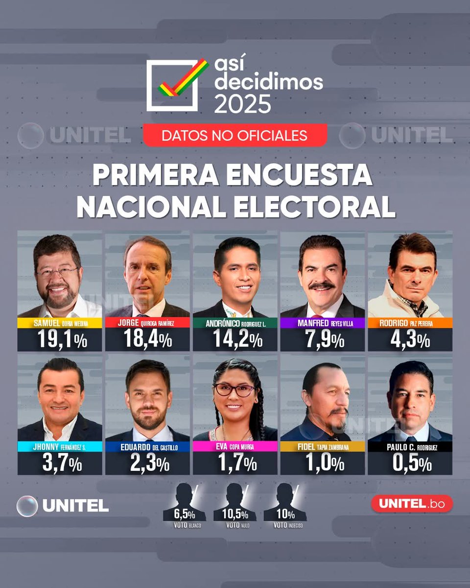 ¡Vamos por buen camino!
La #unidad es clave para superar la crisis y derrotar al #MAS. Las encuestas muestran la voluntad popular para un nuevo gobierno que solucione los problemas de la gente. ¡Trabajo y progreso para Bolivia con <a href="/SDoriaMedina/">Samuel Doria Medina</a> al frente!
#100Días
#VicenteCuellar