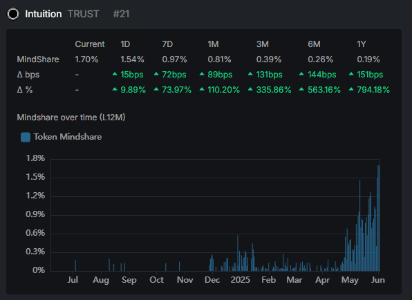 $TRUST Process on

aves in Kaito

still early days.