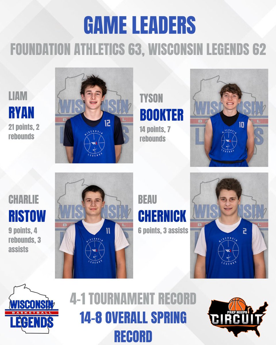 Wisconsin Legends 15u National (2028) (@wilegends2028) on Twitter photo Controlled most of the game, but lost on a tough game-winning three in the <a href="/PHCircuit/">Prep Hoops Circuit 🏀</a> championship.
14-8 record for the spring. Controlled most of the game, but lost on a tough game-winning three in the <a href="/PHCircuit/">Prep Hoops Circuit 🏀</a> championship.
14-8 record for the spring.