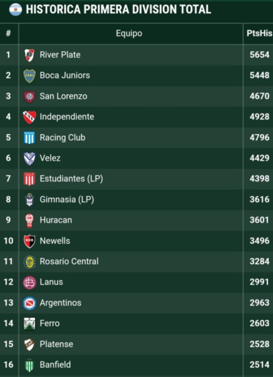 🤯 Pff Locura de dato vía <a href="/gastontr16/">Gastón Trucco</a> Platense se suma a la lista de clubes que ya superaron a Banfield en la tabla historica y por ende son más grandes.