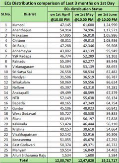 Manohar Nadendla (@mnadendla) on Twitter photo Below is the final update of Essential Commodities distribution through 29,761 FP Shops on Day One !!
<a href="/ncbn/">N Chandrababu Naidu</a> <a href="/PawanKalyan/">Pawan Kalyan</a> Below is the final update of Essential Commodities distribution through 29,761 FP Shops on Day One !!
<a href="/ncbn/">N Chandrababu Naidu</a> <a href="/PawanKalyan/">Pawan Kalyan</a>