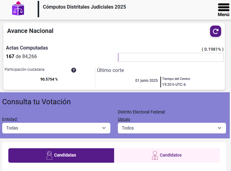 Juan_OrtizMX's tweet photo. 🗳️📌 INICIAN EL CONTEO DE VOTOS DE LA ELECCIÓN JUDICIAL

Con 17,991 votos contados, así va en la SCJN:

Mujeres:
📍 Lenia Batres Guadarrama, EF, 461 votos, 2.5623%
📍 Olivia Aguirre Bonilla, PJ, 412 votos, 2.2900%
📍 Marisol Castañeda Pérez, PE, 411 votos, 2.2844%
📍 Jazmín Bonilla García, PE-PL-PJ, 380 votos, 2.1121%
📍 Yasmin Esquivel Mossa, EF, 376 votos, 2.0899%

Hombres:
📍 Hugo Aguilar Ortiz, PE, 472 votos, 2.6235%
📍 Isaac De Paz González, PE, 444 votos, 2.4679%
📍 Federico Anaya Gallardo, PE-PL, 381 votos, 2.1177%
📍 César Mario Gutiérrez Priego, PL, 279 votos, 1.5507%
