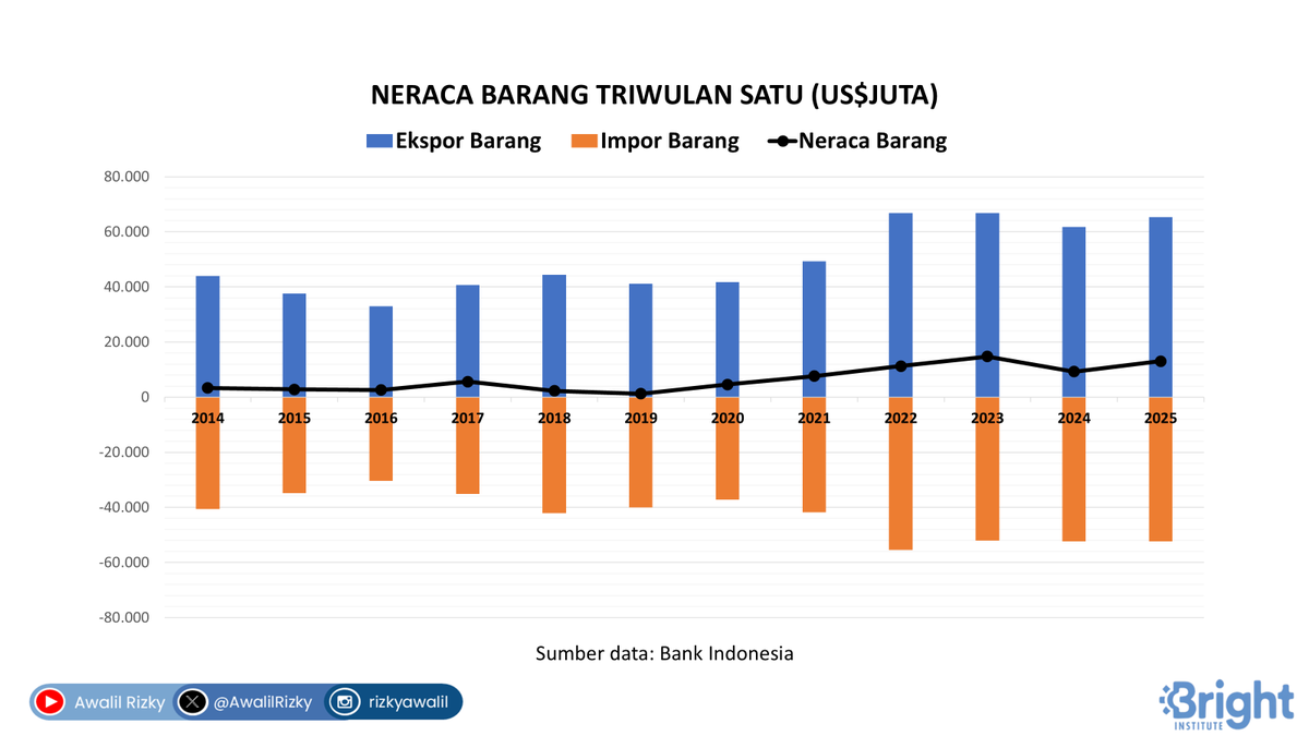 Defisit transaksi berjalan Trw I-2025 membaik. Penyebabnya surplus neraca barang meningkat dibanding trw I-2024 (y-on-y). Namun, bukan hanya karena ekspor yang meningkat, melainkan juga impor yang sedikit turun. Kondisi impor demikian terkait pertumbuhan ekonomi yang melambat.