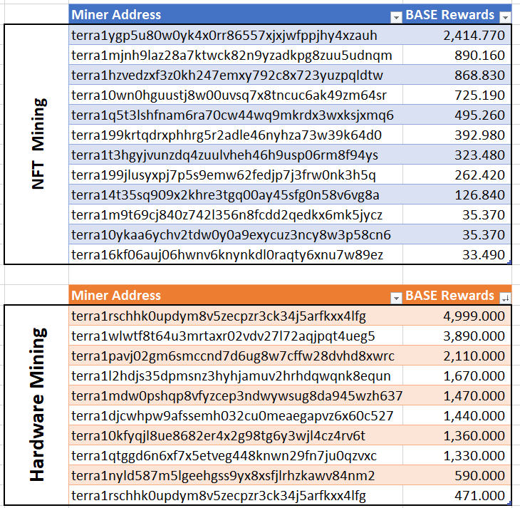 _cyber_colonel_'s tweet photo. More rewards going out!

Hardware mining is easy &amp; FREE!  

#LBUN #BASE #WESO #LUNC #altcoin #LUNCcommunity #mining #LuncBurn #Crypto #Terra https://t.co/3AHRqo1i8O