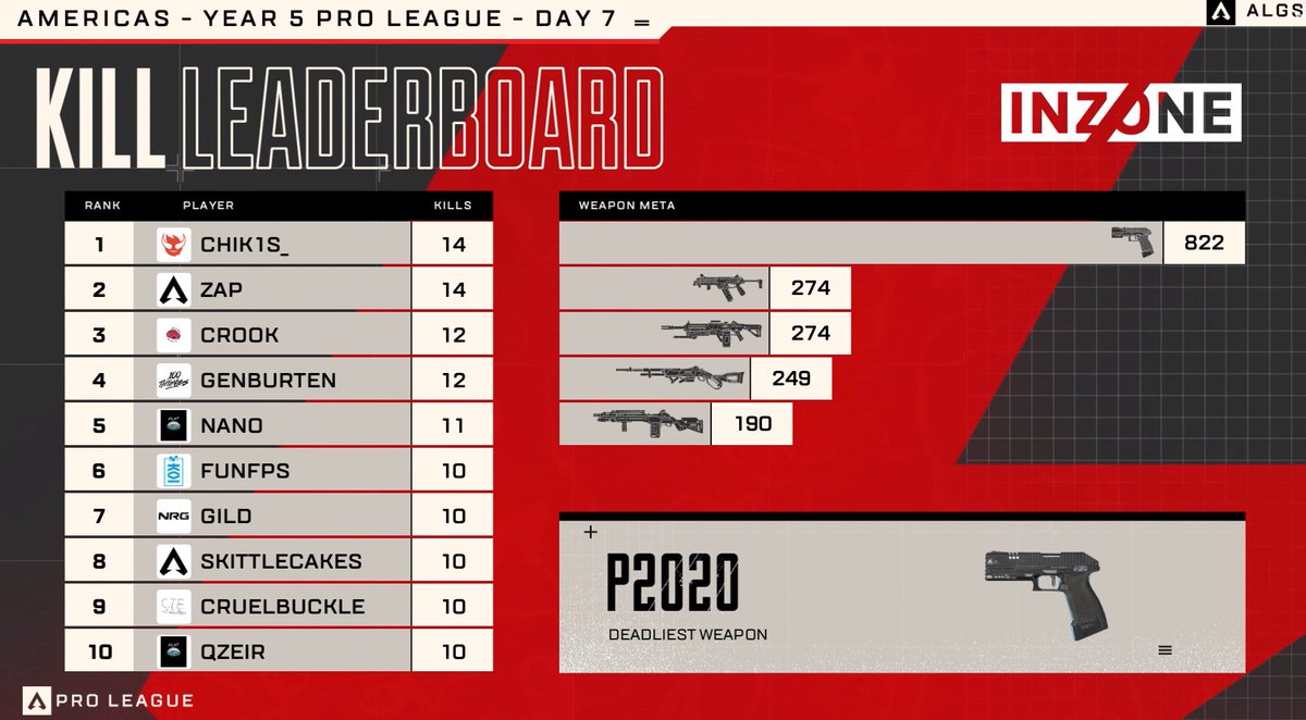 KILL LEADER DE CHILL!!?? <a href="/PlayApex/">Apex Legends</a>