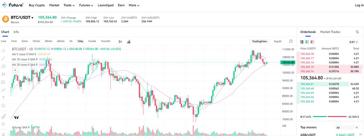Future_8848's tweet photo. BTC is currently priced at 105,364.80 USDT, with an intraday increase of around 0.62%.

The price remains above short-term moving averages, showing a generally stable and slightly bullish trend.

Trading activity is decent, but short-term momentum is weakening. https://t.co/J6HNkcysZ7