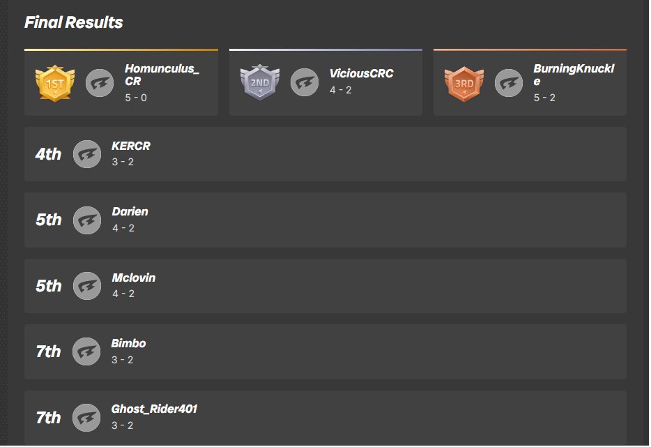 CrHomunculus's tweet image. Contento con obtener el 1er lugar en este torneo desarrollado en el TEC-Cartago, buena organización de varios TO´s de la escena del FGC en CRC. Compartiendo y compitiendo con toda la comunidad de tekken y del FGC.
A seguir aprendiendo y mejorando...
#Tekken8 #jack8 #TEAMZENCRC