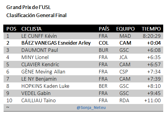 CG Final

1 🇫🇷LE CUNFF Kévin MAD 8:20:29
2 🇨🇴BÁEZ Esneider CAM+0:04
3 🇧🇫DAUMONT Paul GSC+6:08
4 🇫🇷MINY Lionel JCA+6:35
5 🇫🇷CLAVIER Kendric CAM+657
6 🇫🇷GÈNE Meving CSP+7:34
7 🇫🇷LE NY Benjamin CAM+7:39
8 🇧🇲HOPKINS Kaden GSC+1:56
9 🇫🇷VEDEL Gabin GSC+9:45
10🇫🇷CAILLIAU Taïno RDA+11:00