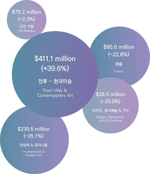 KAAAI인사이트 
(15)글로벌 미술시장 회복 가능성과 변화, 그리고 다가오는 불안요소
daljin.com/column/22897
미술시장은 출렁이는 사회의 움직임으로부터 영향을 받고, 국내 미술시장은 국내 정세와 외국의 이슈에 복합적인 예민함을 드러낸다.